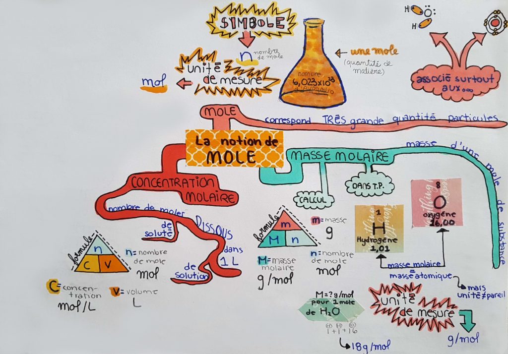 Mind Map à Marie-Lune